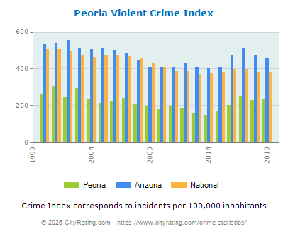 Peoria Violent Crime vs. State and National Per Capita