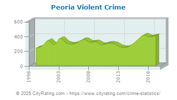 Peoria Violent Crime