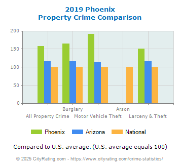 Phoenix Property Crime vs. State and National Comparison