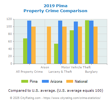 Pima Property Crime vs. State and National Comparison