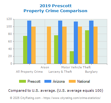 Prescott Property Crime vs. State and National Comparison