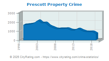 Prescott Property Crime