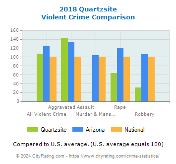 Quartzsite Violent Crime vs. State and National Comparison