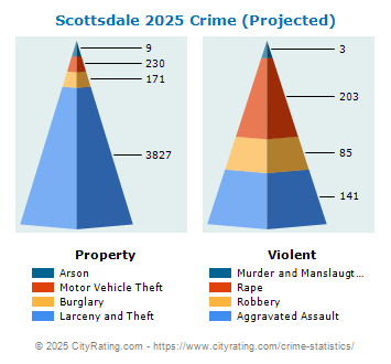 Scottsdale Crime 2025