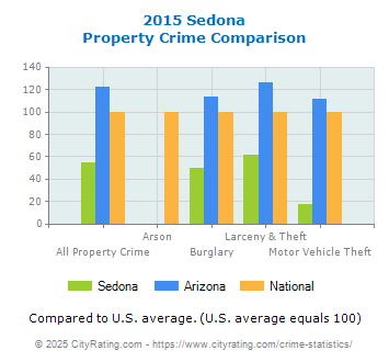 Sedona Property Crime vs. State and National Comparison