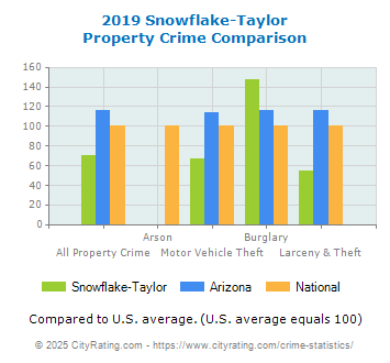 Snowflake-Taylor Property Crime vs. State and National Comparison