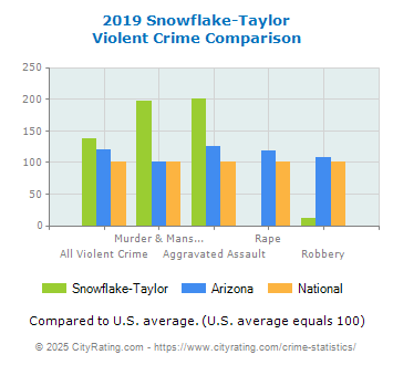 Snowflake-Taylor Violent Crime vs. State and National Comparison