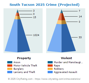 South Tucson Crime 2025