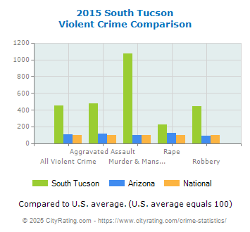 South Tucson Violent Crime vs. State and National Comparison