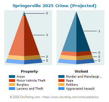 Springerville Crime 2025