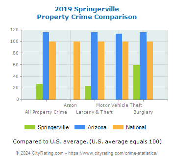 Springerville Property Crime vs. State and National Comparison