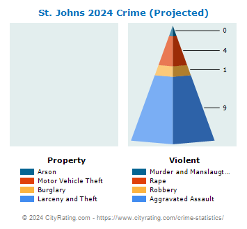 St. Johns Crime 2024