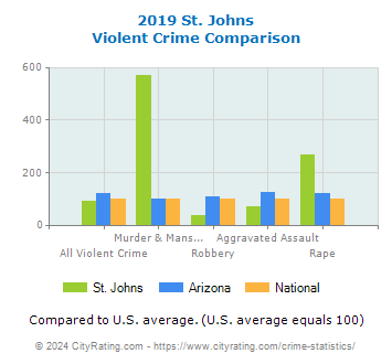 St. Johns Violent Crime vs. State and National Comparison