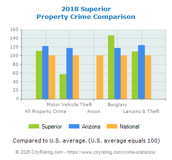 Superior Property Crime vs. State and National Comparison