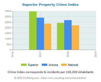 Superior Property Crime vs. State and National Per Capita