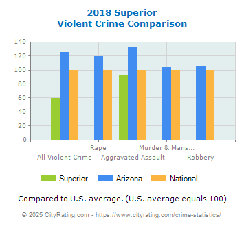 Superior Violent Crime vs. State and National Comparison