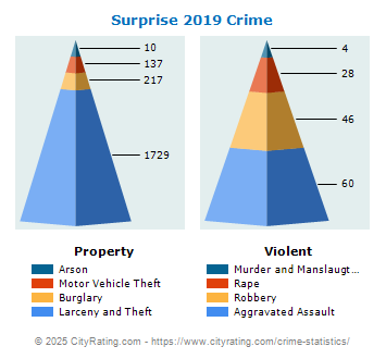 Surprise Crime 2019