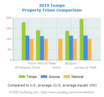 Tempe Property Crime vs. State and National Comparison