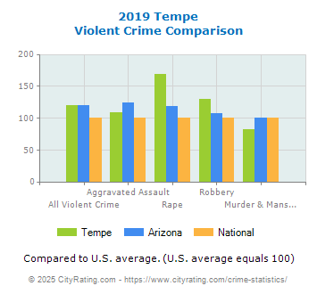 Tempe Violent Crime vs. State and National Comparison