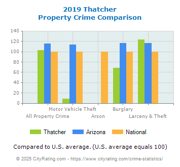 Thatcher Property Crime vs. State and National Comparison