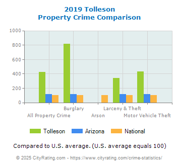 Tolleson Property Crime vs. State and National Comparison