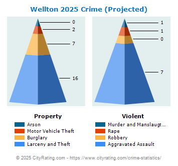 Wellton Crime 2025