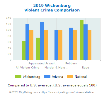 Wickenburg Violent Crime vs. State and National Comparison