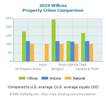 Willcox Property Crime vs. State and National Comparison