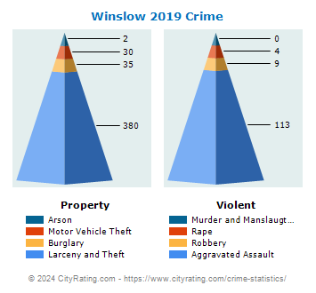 Winslow Crime 2019