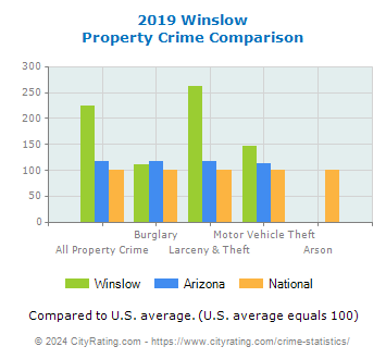 Winslow Property Crime vs. State and National Comparison