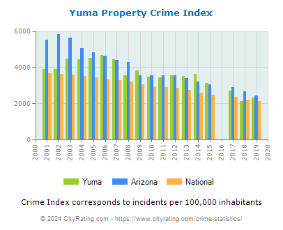 Yuma Property Crime vs. State and National Per Capita