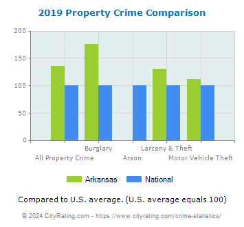 Arkansas Property Crime vs. National Comparison