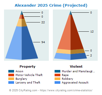 Alexander Crime 2025