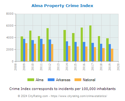 Alma Property Crime vs. State and National Per Capita