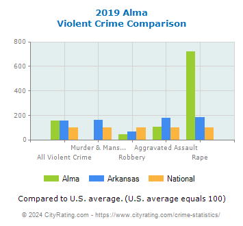 Alma Violent Crime vs. State and National Comparison