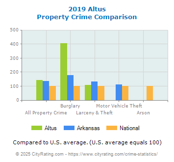 Altus Property Crime vs. State and National Comparison