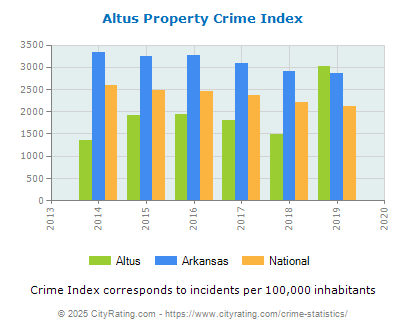 Altus Property Crime vs. State and National Per Capita