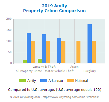 Amity Property Crime vs. State and National Comparison