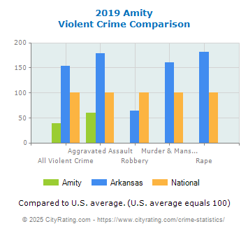 Amity Violent Crime vs. State and National Comparison