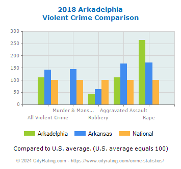 Arkadelphia Violent Crime vs. State and National Comparison