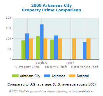 Arkansas City Property Crime vs. State and National Comparison