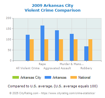 Arkansas City Violent Crime vs. State and National Comparison