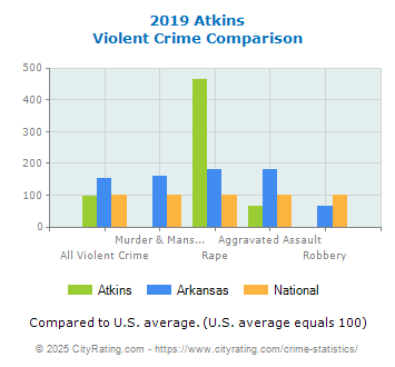 Atkins Violent Crime vs. State and National Comparison