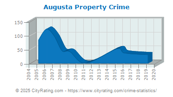 Augusta Property Crime