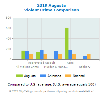 Augusta Violent Crime vs. State and National Comparison