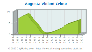 Augusta Violent Crime