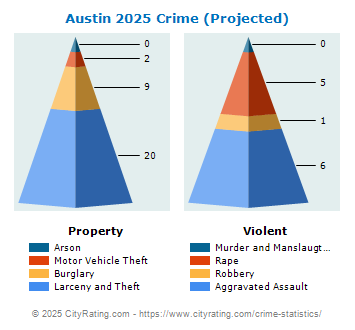 Austin Crime 2025