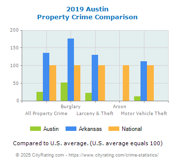 Austin Property Crime vs. State and National Comparison