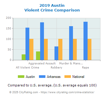 Austin Violent Crime vs. State and National Comparison