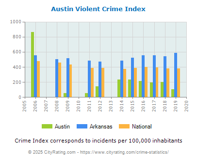 Austin Violent Crime vs. State and National Per Capita